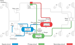 Dual Circuit Air System Sgi
