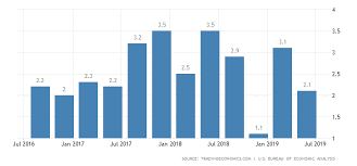 Us Gdp Growth Slows Less Than Forecast In Q2