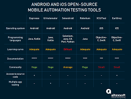 I see that there are generic test cases to be tested for any native application.some of the scenarios are captured here. Mobile Automation Testing Tools Appium Testcomplete Ui Automator Altexsoft