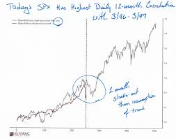 this stock market shakeout looks a lot like 1996 97