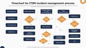 Flowchart For Itsm Incident Management Process PPT Template
