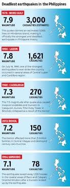 The us geological survey said the quake on late monday had a preliminary magnitude of 6.4 and its epicentre was 27.6 kilometres. Deadliest Earthquakes In The Philippines What You Need To Know Special Reports Gulf News