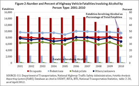 Drunk Driving By The Numbers Bureau Of Transportation