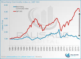 Bloomberg Commodities Index Vs S P 500 Stock Charts Gold