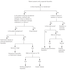 Other conditions, such a thyroid nodule, thyroiditis and excess iodine, can cause hyperthyroidism as well. Thyroiditis American Family Physician