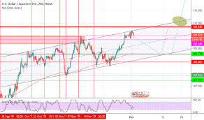 Usdjpy Chart Dollar Yen Rate Tradingview India