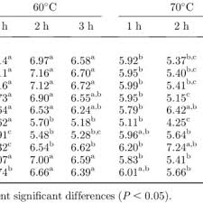 Sous vide frozen chicken breast. Pdf Combined Effects Of Sous Vide Cooking Conditions On Meat And Sensory Quality Characteristics Of Chicken Breast Meat