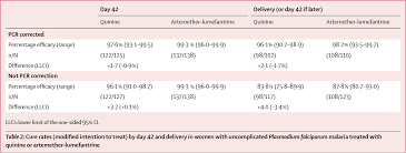 Falciparum, the most common and it's important to start treatment as soon as possible before it gets more severe. Table 2 From Effi Cacy And Safety Of Artemether Lumefantrine Compared With Quinine In Pregnant Women With Uncomplicated Plasmodium Falciparum Malaria An Open Label Randomised Non Inferiority Trial Semantic Scholar