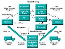 Lean Warehousing Buscar Con Google Lean Manufacturing