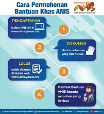 Bagi yayasan yang memperoleh bantuan negara, bantuan luar negeri, atau pihak lain sebesar lima ratus juta rupiah atau lebih; Mohon Bantuan Khas Anak Istimewa Anis Terima Bantuan Rm5 000 One Off Edu Bestari
