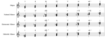 Triads with major or minor quality are by far the most common triads found in popular music. Dolmetsch Online Music Theory Online Triads Chords