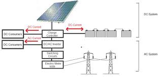 Check spelling or type a new query. Batteries And Inverters In Solar Energy Engineering Com