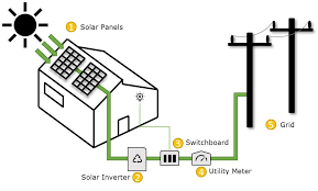 Solar panels are at the heart of these developments, making practical applications for standalone setups including private homes. How Does Solar Energy Work Step By Step Solar Choice