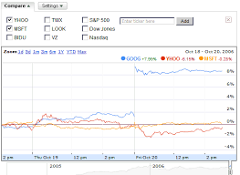 google operating system better charts in google finance