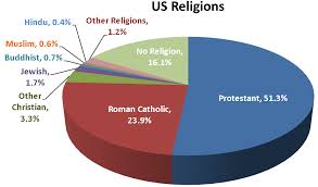 10 Elaborated American Religions