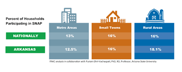 Snap Food Stamps Arkansas Hunger Relief Alliance