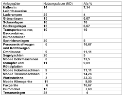 Wie bisher kann eine kürzere nutzungsdauer. Abschreibungen Afa Ubersicht Methoden Und Buchun