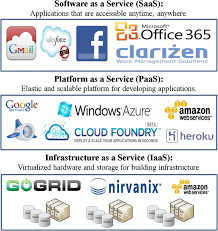 The name cloud computing was inspired by the cloud symbol that's often used to represent the internet in flowcharts and diagrams. practically speaking, it's the amazon's, microsoft's, google's, and alibaba's of the world running warehouses full of powerful computers as efficiently as possible. Mobile Cloud Computing A Survey State Of Art And Future Directions Springerlink