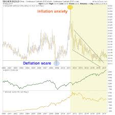 Gold performance during deflation is difficult to come by since it's such an unusual event, but jp morgan did a bit of time traveling back to the great depression to study the price action in silver (since gold prices were fixed): A Look At The Silver Gold Ratio Inflation Deflation And The Yield Curve Gold Eagle