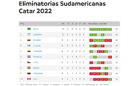 Grupo a / zona sur (argentina). La Tabla De Posiciones De Las Eliminatorias Rumbo A Qatar 2022 En Que Puesto Esta Argentina
