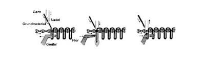 Über die zeit hinweg sind jedoch auch ein paar teppicharten eine solch starke nachfrage durchlaufen, dass sie inzwischen in verschiedenen ländern von hand produziert werden. Herstellung Tufting Boden Herstellung Arten Baunetz Wissen