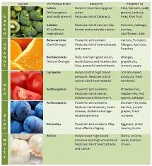 The Benefits Of Eating A Rainbow Of Fruits And Vegetables