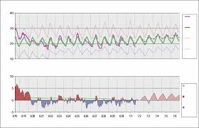 Rjaa Chart Daily Temperature Cycle