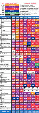 42 Conclusive Parker Vintage Chart