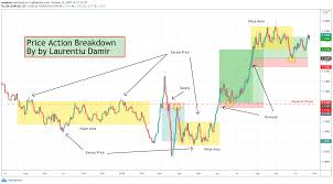 Today i will be actually reviewing a book. Book Review Price Action Breakdown By Laurentiu Damir For Fx Idc Eurusd By Ocaptain Tradingview