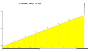 Zero gradi ad un'altitudine di 1768 metri. San Fermo Della Battaglia Depuis Como 2 2 Km 375 M 8 2 Climbbybike