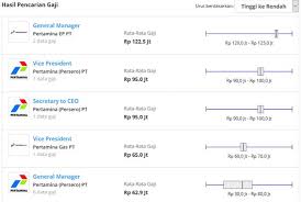 Info gaji karyawan pt infrastruktur bisnis sejahtera di situs jobplanet terbaru tahun 2017 yang bersumber dari karyawan/mantan karyawannya. Berapa Jumlah Gaji Jika Kita Kerja Di Pt Pertamina Quora