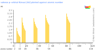 Webelements Periodic Table Periodicity Valence P Orbital