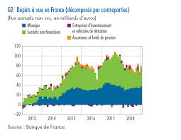 Последние твиты от banque de france (@banquedefrance). Les Depots A Vue Au Plus Haut Historique A 1 106 Milliards D Euros