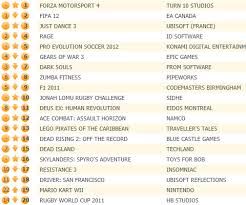 Forza Motorsport 4 Unseats Fifa 12 In Uk Chart Pes 2012