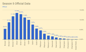 Ranking you can track your stats and current competitive progression on rocket league tracker. Rocket League Ranking System Rocket League Ranks Commentary