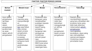 Maksud prosestransfomasi merujuk proses menukarkan input kepada output. Cikgu Karthik S Blog Pengajian Perniagaan Penggal 1 Perniagaan Dan Persekitaran Bahagian 1 Nota Dan Praktis