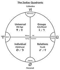 Quadrants Jpg Zodiac Zodiac Signs Astrology Astrology