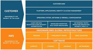 It is handy in case of unpredictable workloads elastic block store (ebs):it offers persistent storage volumes that attach to ec2 to allow you to persist data past the lifespan of a single amazon ec2 instance Https D0 Awsstatic Com Whitepapers Aws Security Whitepaper Pdf