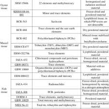 Diversity & inclusion toggle submenu. Tissue Reference Materials And The Identified Analytes Download Table