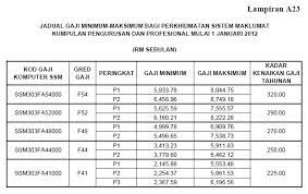 Pengambilan anggota polis di malaysia bagi jawatan konstabel lelaki dan juga wanita akan diadakan dalam beberapa kali setiap tahun yang mana kekosongan jawatan bagi kerjaya polis ini dikendalikan sepenuhnya oleh polis diraja malaysia (pdrm ) dan juga suruhanjaya perkhidmatan awam (spa). Tangga Gaji Pdrm