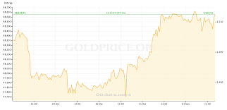 gold price recap october 28 november 1