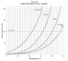 determine boiling point from vapor pressure