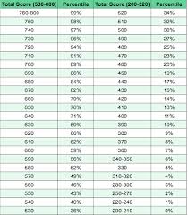 how to calculate gmat score using gmat score chart