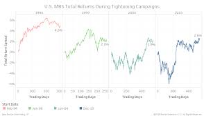 U S Mbs Have Weathered Reinvestment Tapering Bianco Research