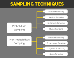 Quota Sampling When To Use It And How To Do It Correctly Snowball Sampling Systematic Sampling Data Analytics