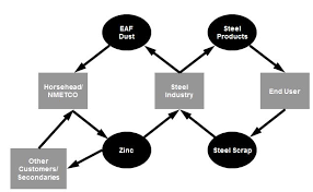 Inmetco's high temperature metal recovery (htmr) process allows wastes to be recovered, reclaimed and recycled. Zinc 2013 12 31 10k