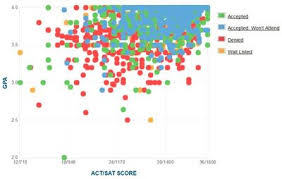 Ucf Admissions Chart Related Keywords Suggestions Ucf