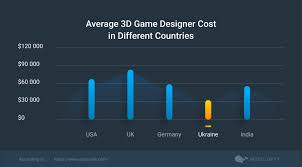 If your designer charges by the hour, you'll want an estimate of how many hours the designer expects your project will require. Hire A 3d Designer To Introduce Innovation Mobilunity