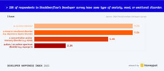 » the percentage of payments under the third schedule has been amended in which stages 2 (g) and (h) have been reduced from 5% to 2.5. Developer Happiness Index 2021 Global Insights Cult By Honeypot