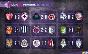An apertura tournament, which takes place from july to december, and a clausura tournament, which takes place from janu. Liga Mx Femenil Resultados De La Jornada 1 Del Apertura 2019